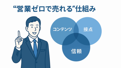 “営業ゼロで売れる”は、偶然ではなく設計です